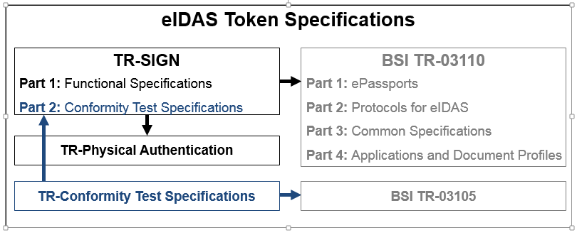 eIDAS token specifications