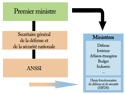 schéma organisation ministérielle