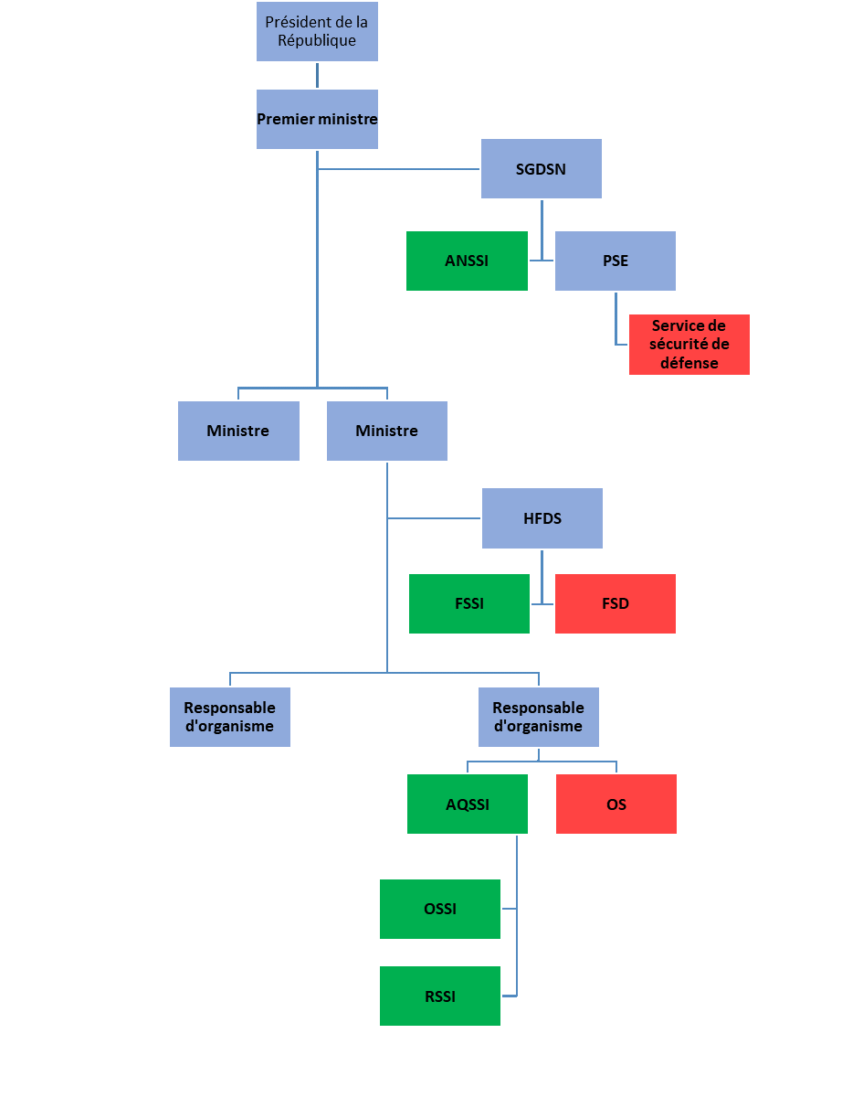 Organigramme de l'organisation de la protection du secret de la défense nationale