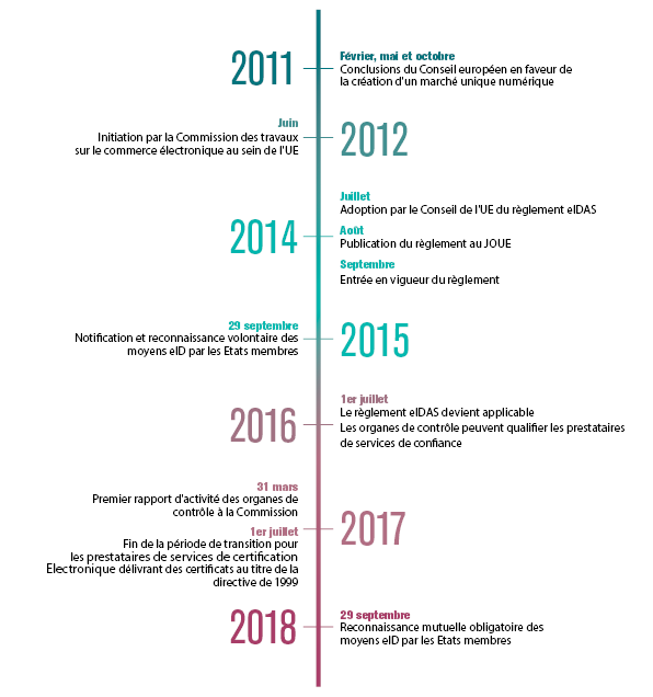 eidas_frise_chronologique