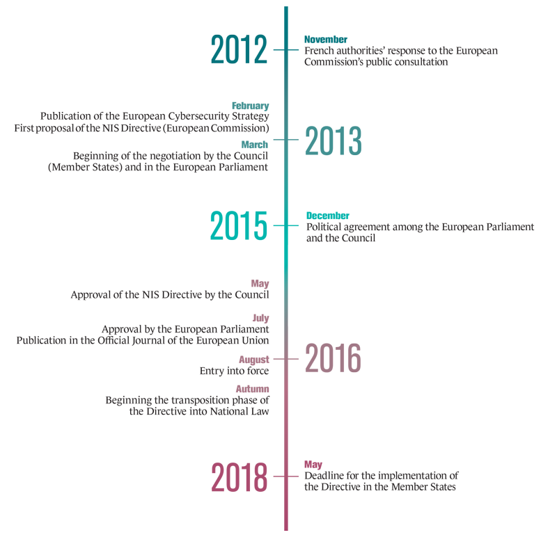 nis_timeline