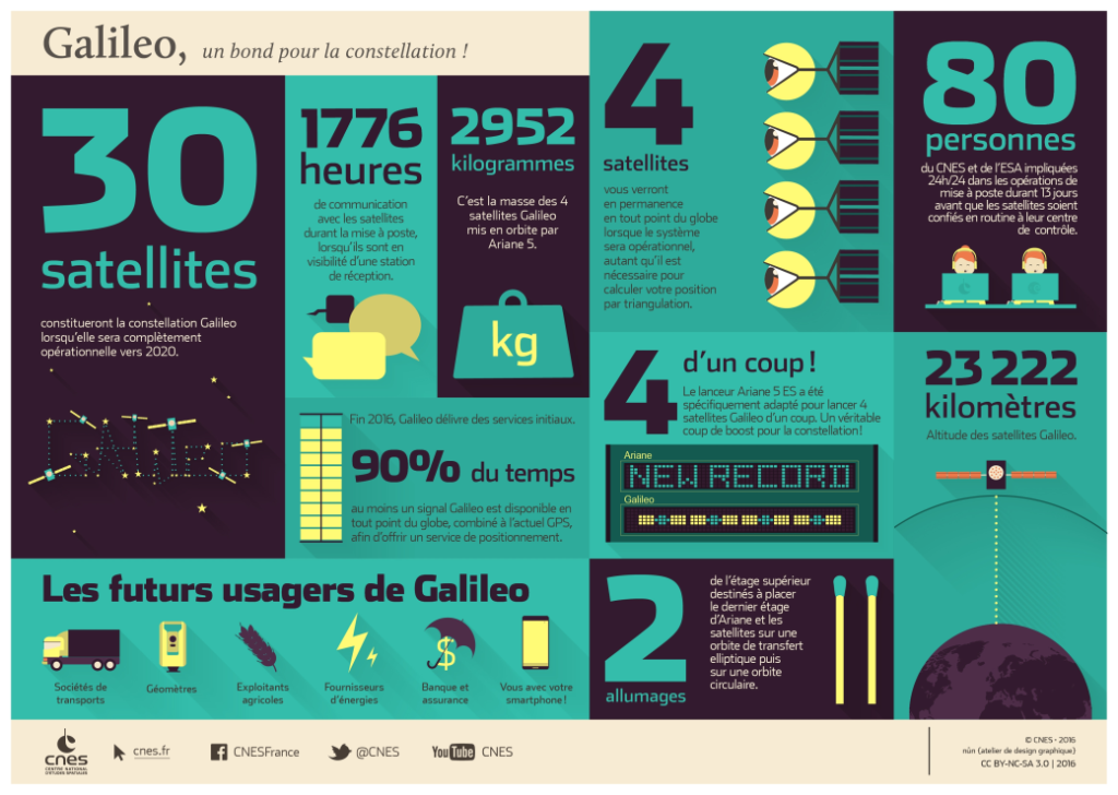 infographie descriptive de la constellation Galileo (informations techniques, usages, etc.)