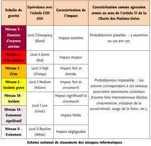 Schéma national de classement des attaques informatiques