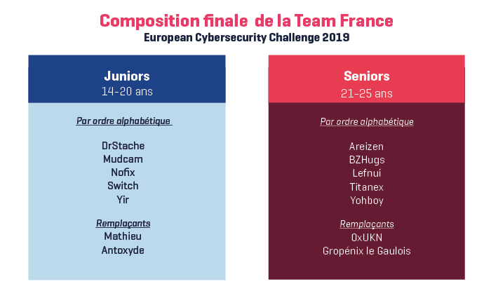 ECSC 2019 - Composition de l'équipe nationale