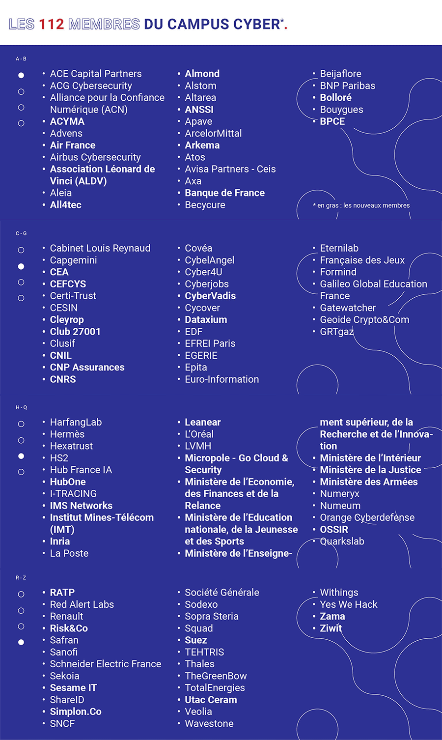 Liste des 112 membres du Campus Cyber