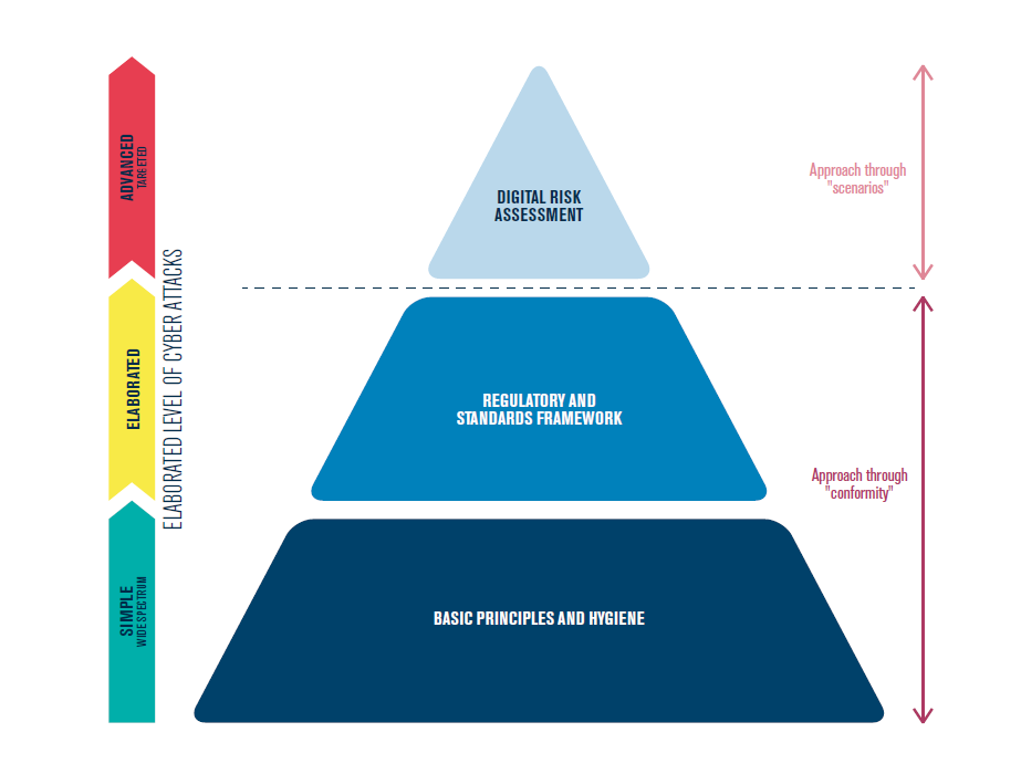 Ebios Risk Manager - Digital risk management pyramid