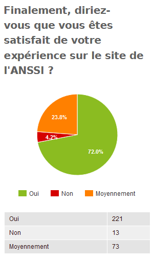 Enquête publique - graphique de satisfaction