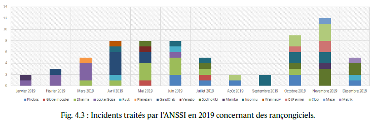 État de la menace rançongiciel à l'encontre des entreprises et institutions - extrait